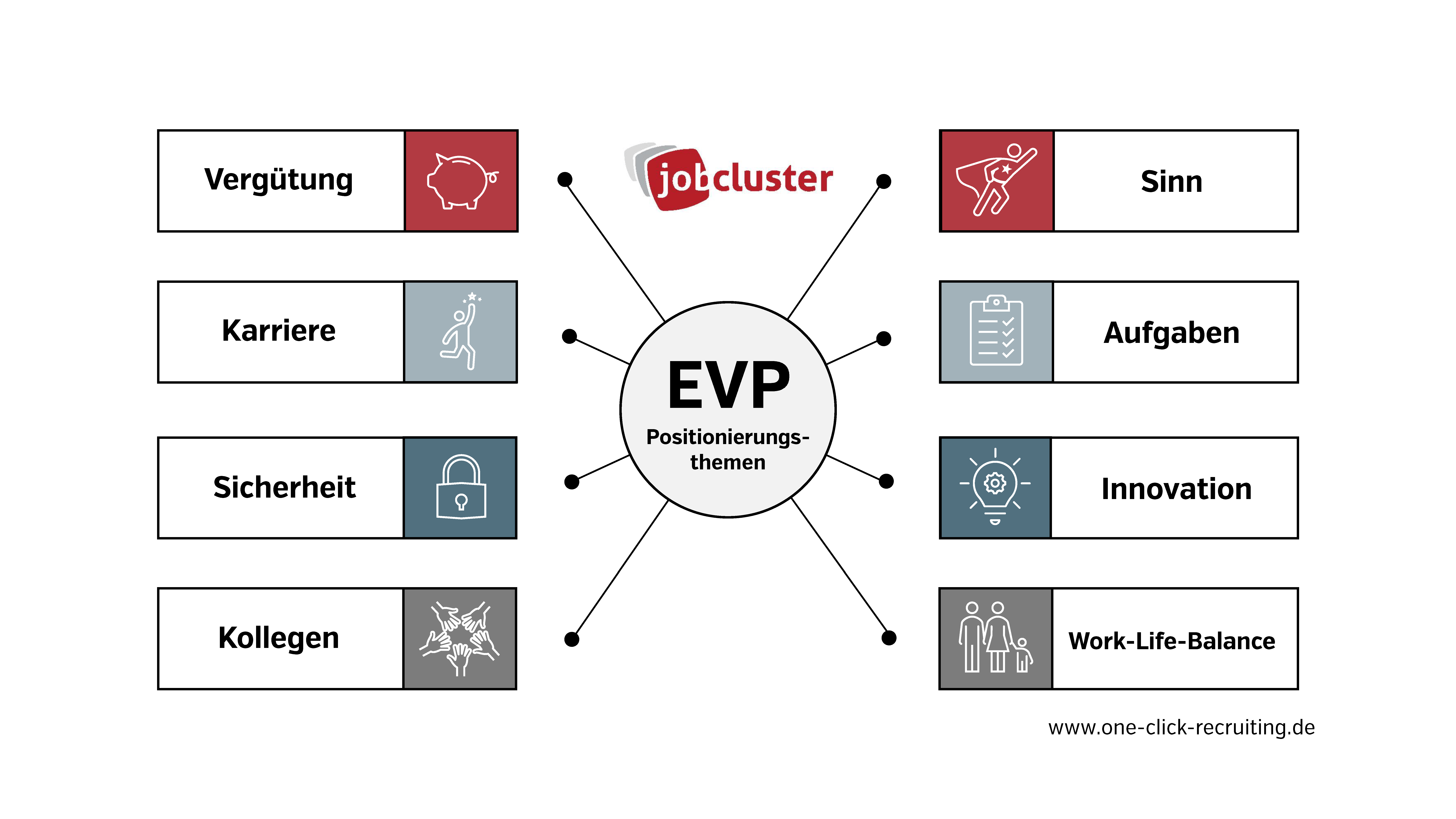 Positionierungsthemen f&uuml;r Ihre Employer Value Proposition