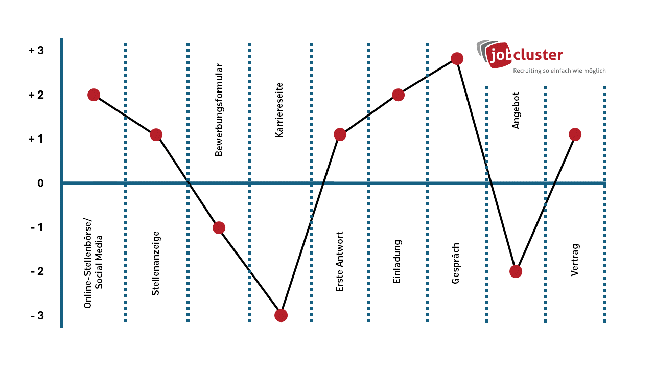 Candidate Journey Mapping Beispiel