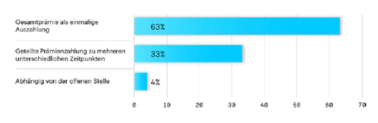 Diagramm 2.2: Auszahlungsmodus bei monetären Prämien