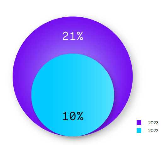 Diagramm 2.4: Nicht-monetäre Prämien: 2022 vs. 2023