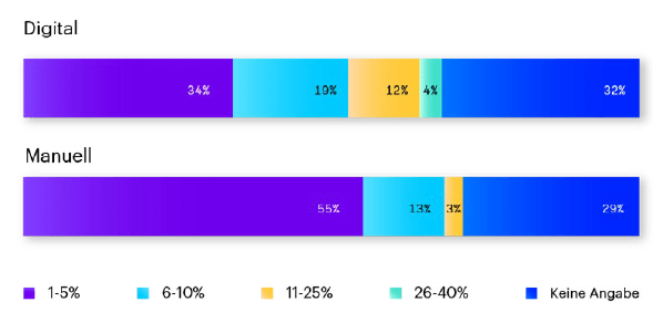 Diagramm 4.1: Anteil der Mitarbeitenden, die regelmäßig empfehlen: digital vs. manuell 