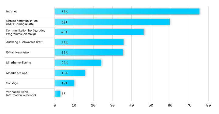 Diagramm 5: Genutzte Kommunikationskanäle