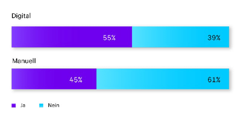 Diagramm 5.1: Anteil der Unternehmen, die den Start des Programms manuell oder digital kommunizieren 