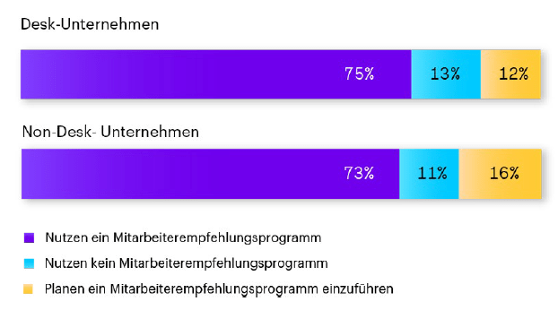 Diagramm 6: Die Nutzung von Mitarbeiterempfehlungsprogrammen: Desk vs. Non Desk Unternehmen 