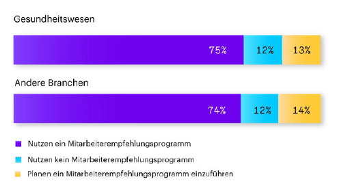 Diagramm 7: Die Nutzung von Mitarbeiterempfehlungsprogrammen im Gesundheitswesen 