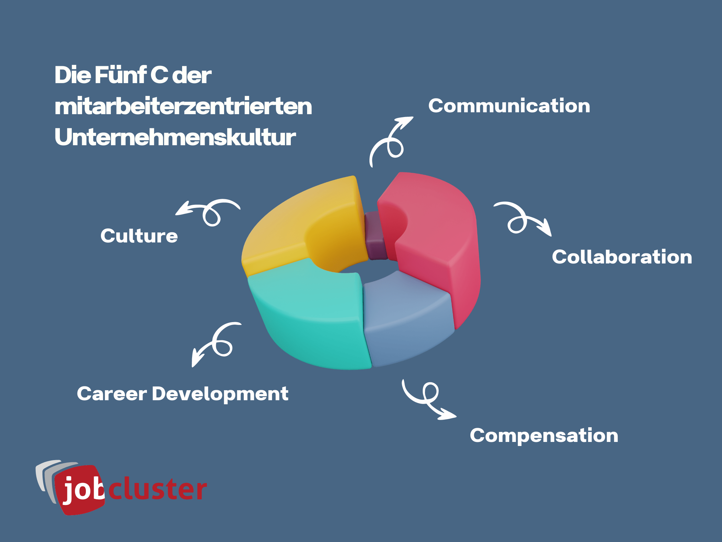 Die F&uuml;nf C der Employee Centricity 