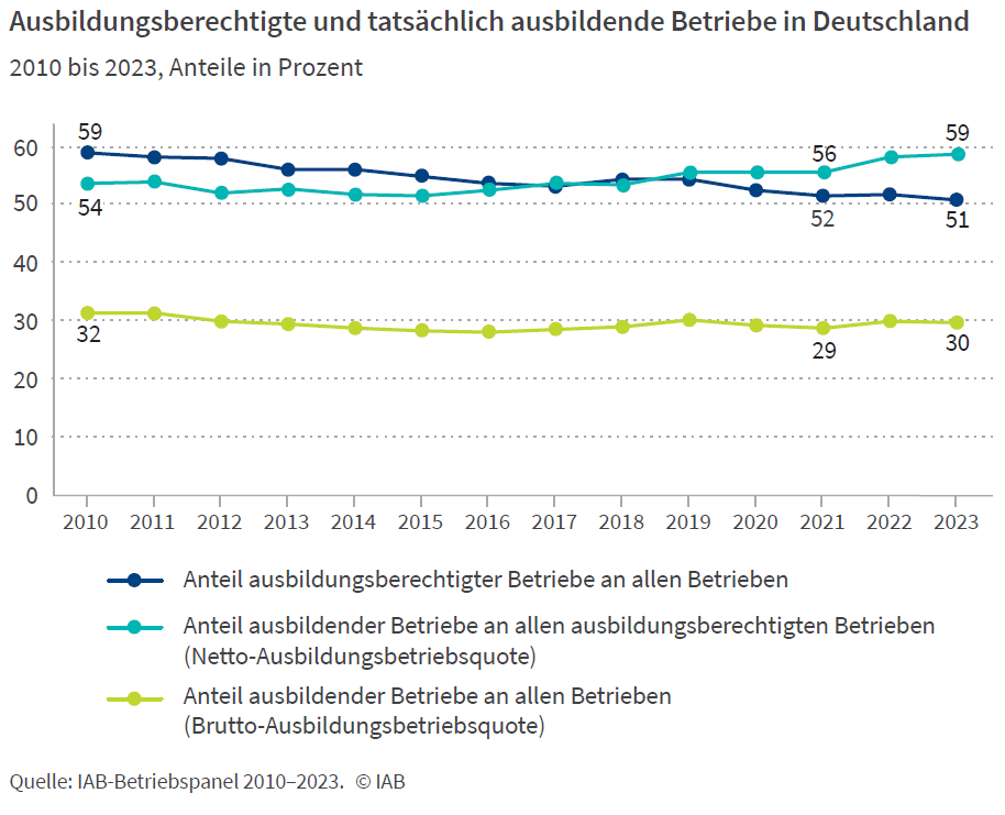 Ausbildungsberechtigte und tatsächlich ausbildende Betriebe in Deutschland Ausbildungsberechtigte und tatsächlich ausbildende Betriebe in Deutschland
