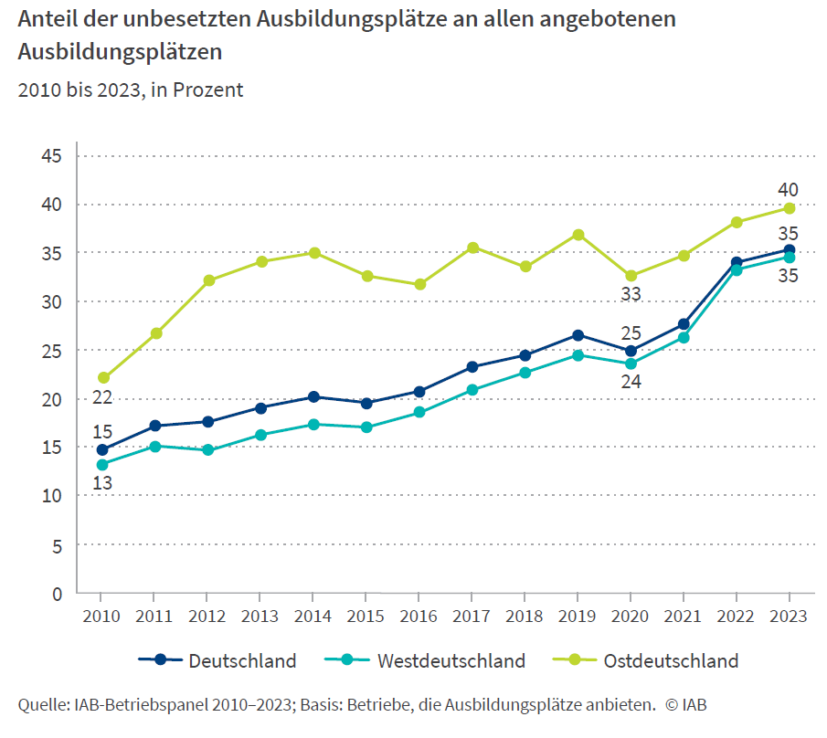 Anteil der unbesetzten Ausbildungsplätze an allen angebotenen Ausbildungsplätzen
