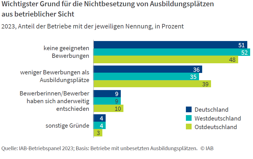Wichtiger Grund für die Nichtbesetzung von Ausbildungsplätzen aus betrieblicher Sicht Wichtiger Grund für die Nichtbesetzung von Ausbildungsplätzen aus betrieblicher Sicht