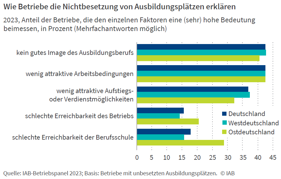 Wie Betriebe die Nichtbesetzung von Ausbildungsplätzen erklären Wie Betriebe die Nichtbesetzung von Ausbildungsplätzen erklären