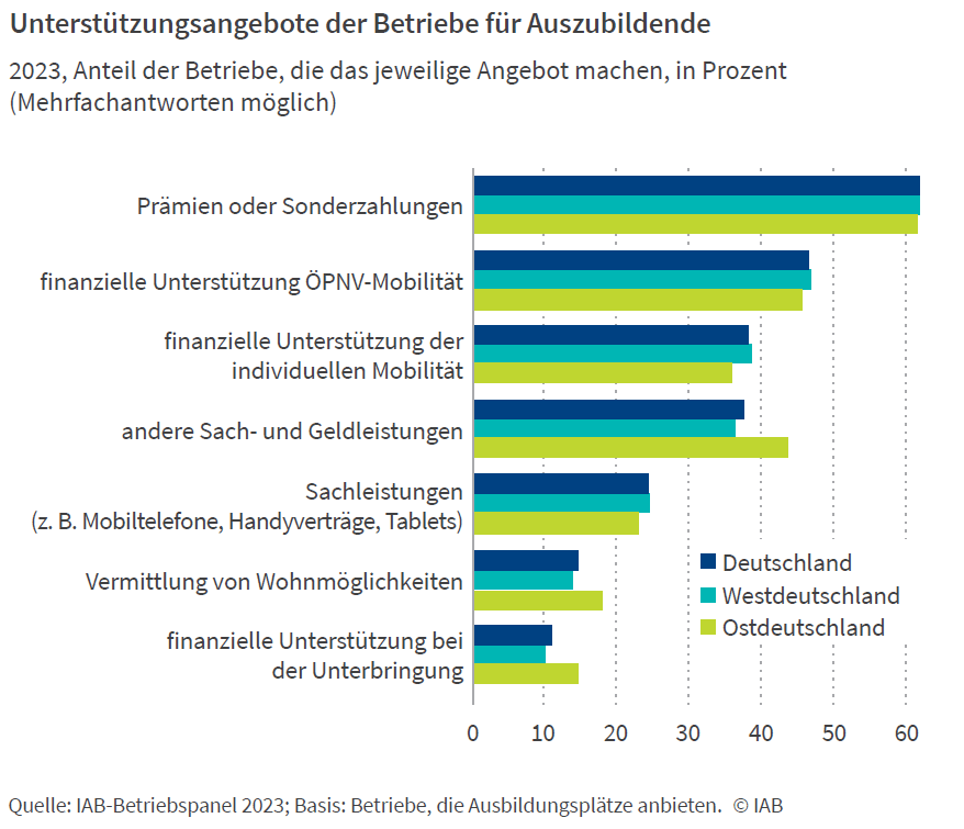 Unterstützungsangebote der Betriebe für Auszubildende Unterstützungsangebote der Betriebe für Auszubildende