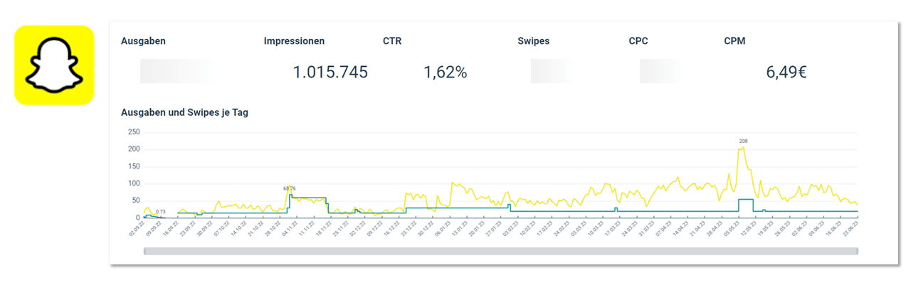 Beispiel Performance Analytics: Fresenius