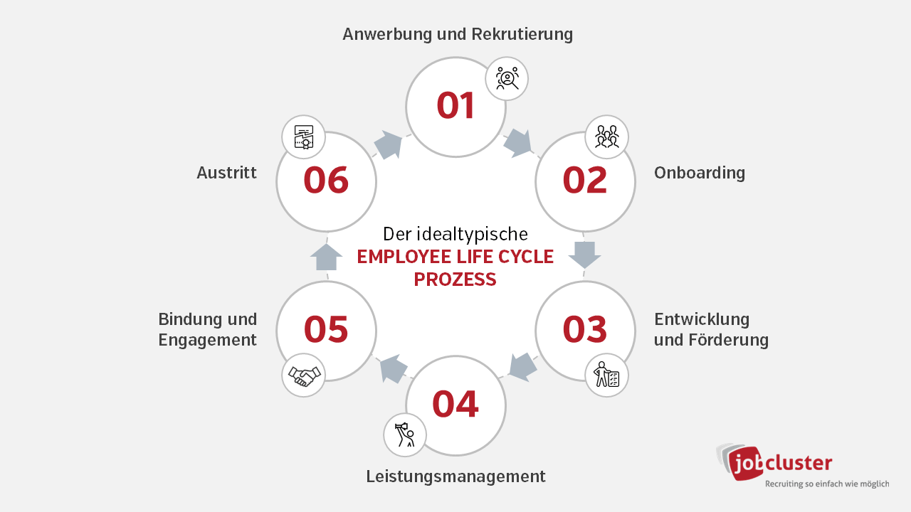 6 Phasen des Employee Life Cycle
