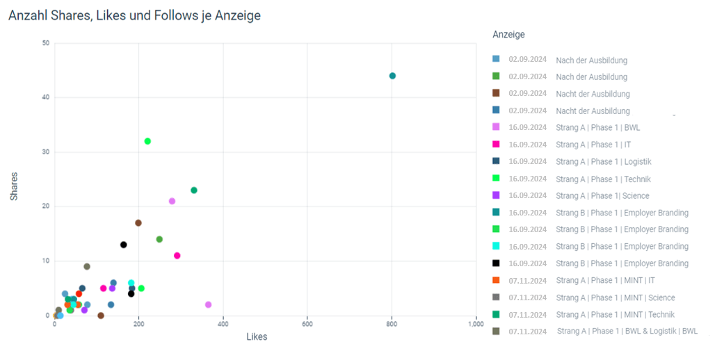 Ausschnitt Performance Analytics Dashboard für TikTok