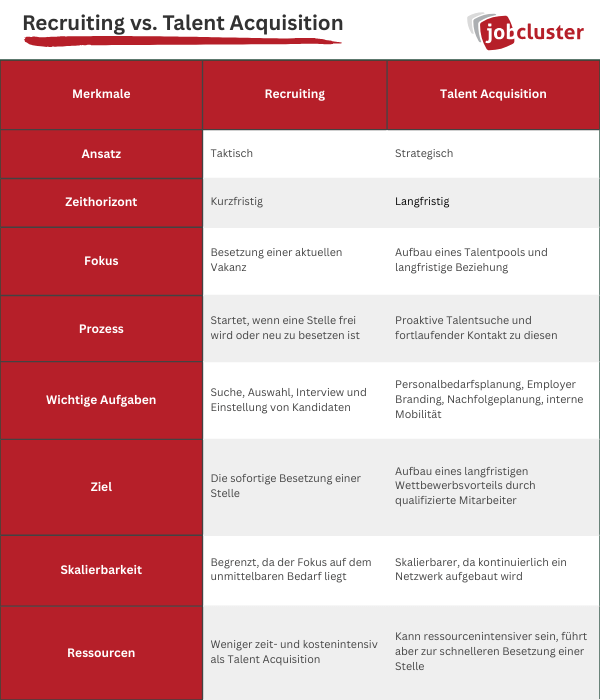 Recruiting vs. Talent Acquisition Tabelle