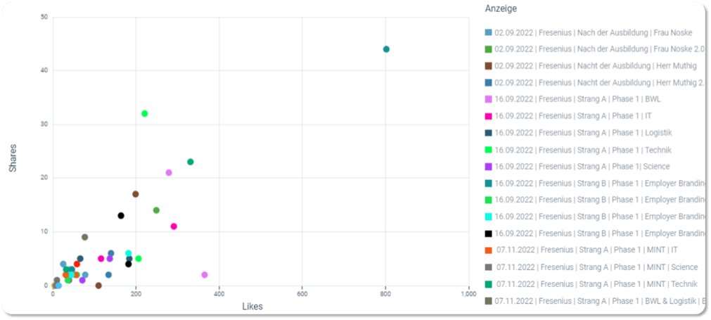 TikTok Ads Performance Analytics Dashboard