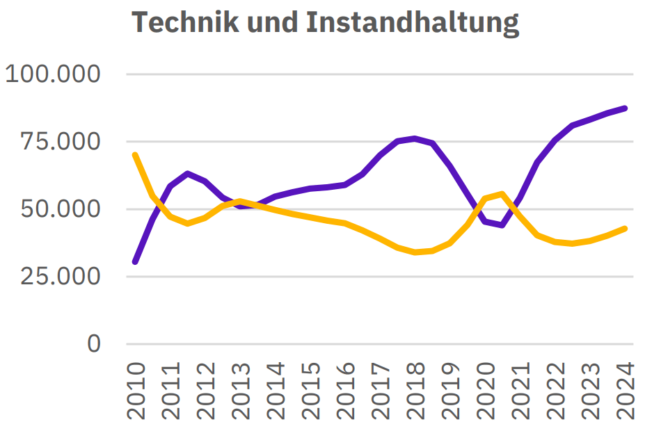 Fachkräftecheck Chemie 2025: Technik und Instandhaltung
