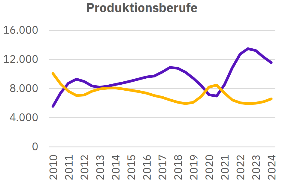Fachkräftecheck Chemie: Produktionsberufe