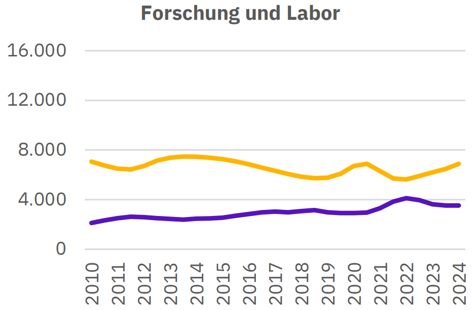 Fachkräftecheck Chemie: Forschung und Labor