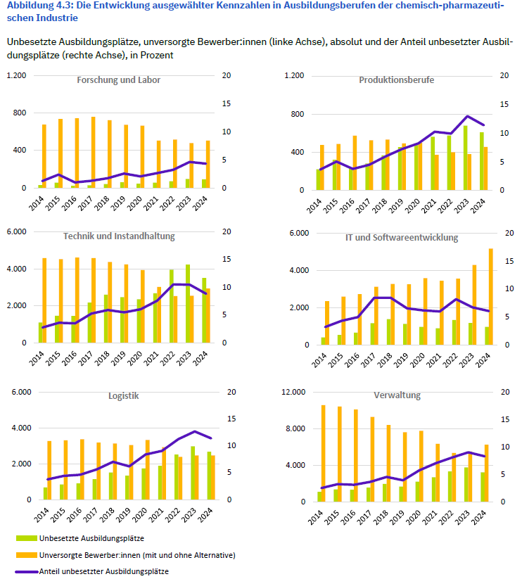 Fachkräftecheck Chemie 2025: Ausbildungsberufe der chemisch-pharmazeutischen Industrie