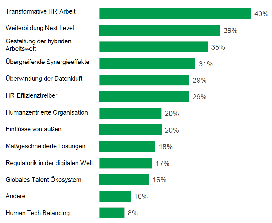 HR-Trends laut „State of HR“- Studie
