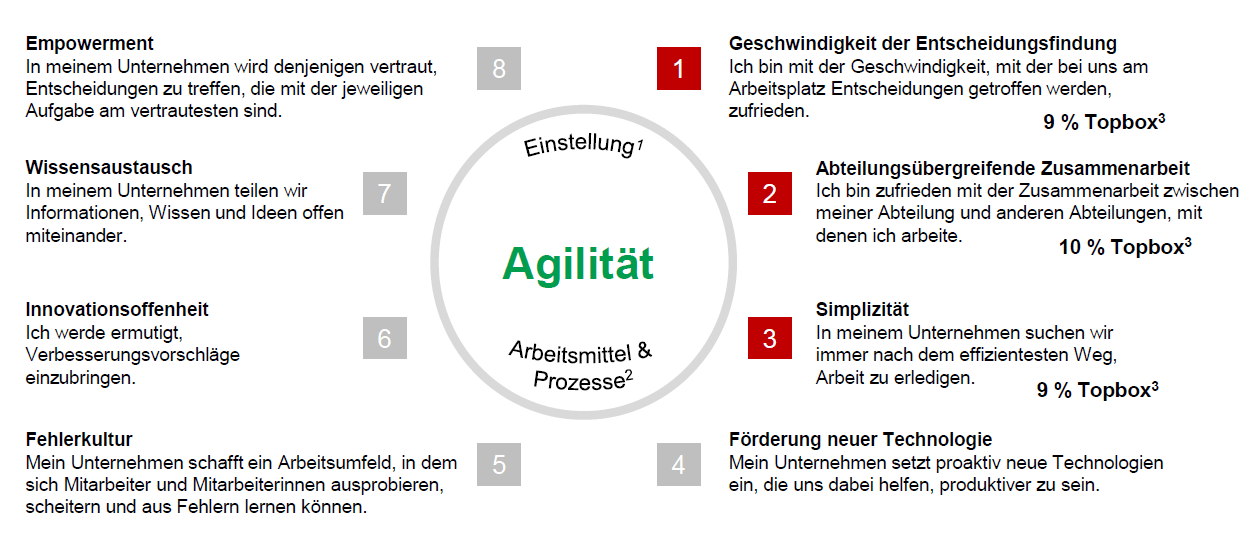 Agilität unterstützt Potenzialnutzung