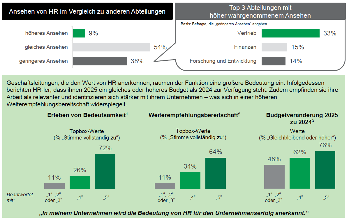 Anerkennung der Bedeutung von HR für den Unternehmenserfolg