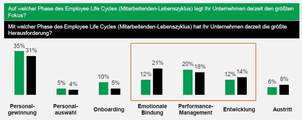 Employee Lifecycle – im HR-Fokus