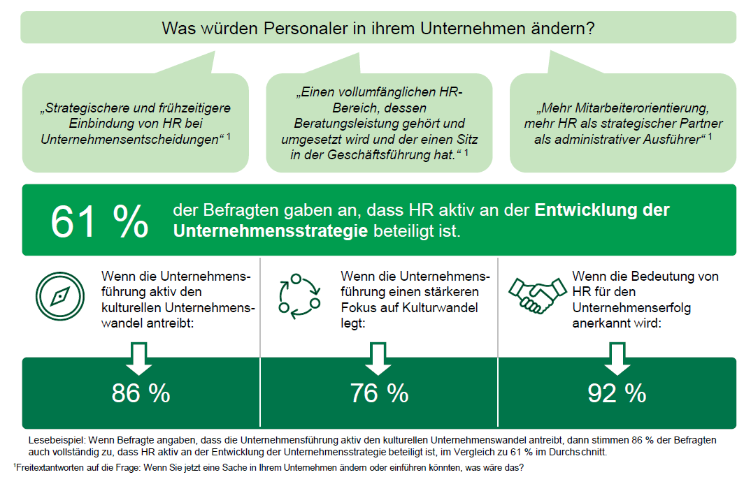 HR-Einbindung in der Unternehmensstrategie