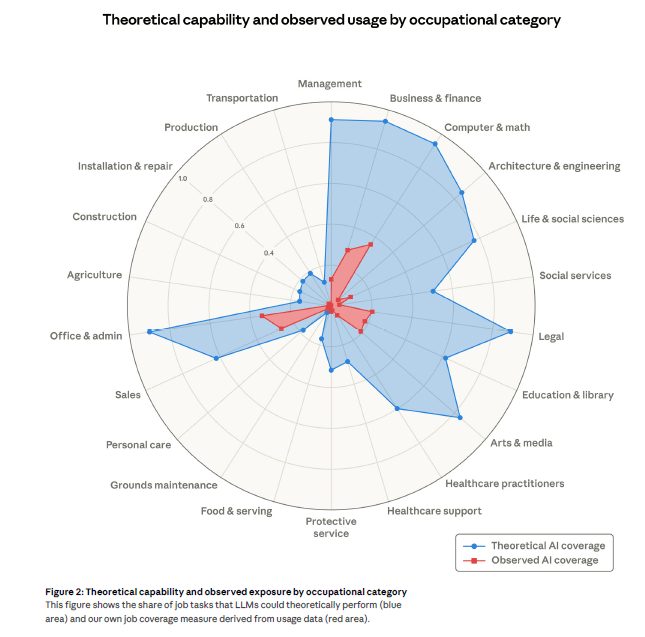 Grafik 1: Theoretische Kapazität von KI und tatsächliche Nutzung nach Berufsgruppen Grafik 1: Theoretische Kapazität von KI und tatsächliche Nutzung nach Berufsgruppen