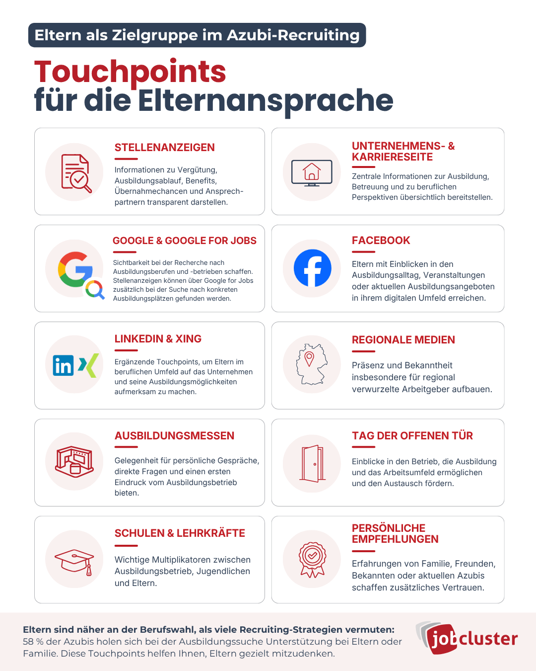 Infografik mit zehn Touchpoints für die Elternansprache im Azubi-Recruiting, darunter Stellenanzeigen, Karriereseite, Google, Social Media, Ausbildungsmessen, Schulen und persönliche Empfehlungen.