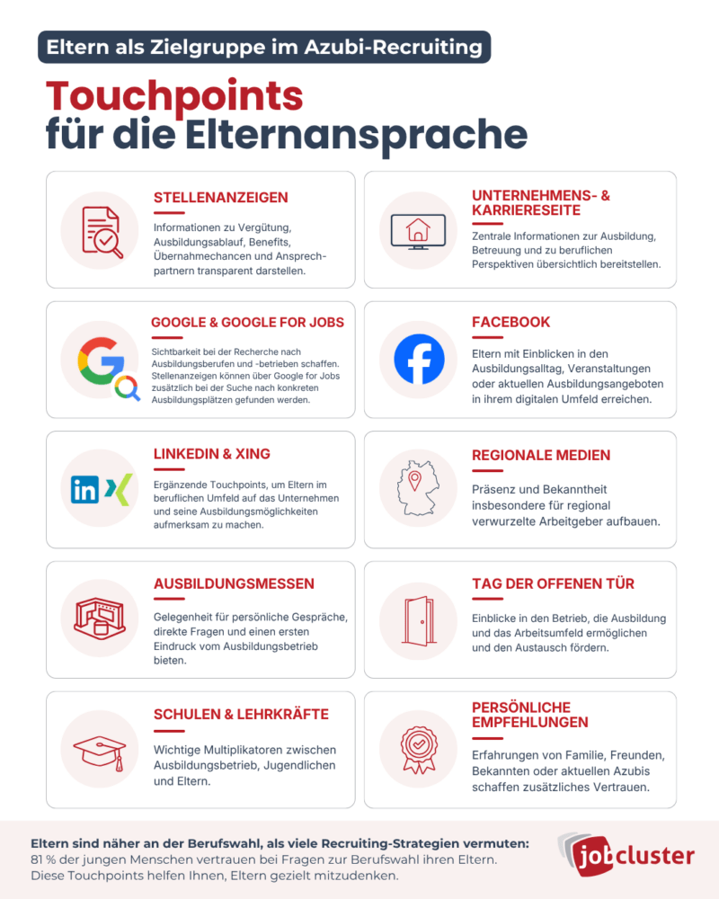 Infografik mit zehn Touchpoints für die Elternansprache im Azubi-Recruiting, darunter Stellenanzeigen, Karriereseite, Google, Social Media, Ausbildungsmessen, Schulen und persönliche Empfehlungen.