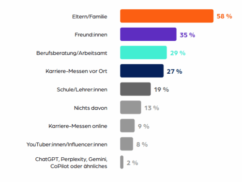 Auszubildende erhalten bei der Ausbildungssuche am häufigsten Unterstützung von Eltern und Familie (58 Prozent).