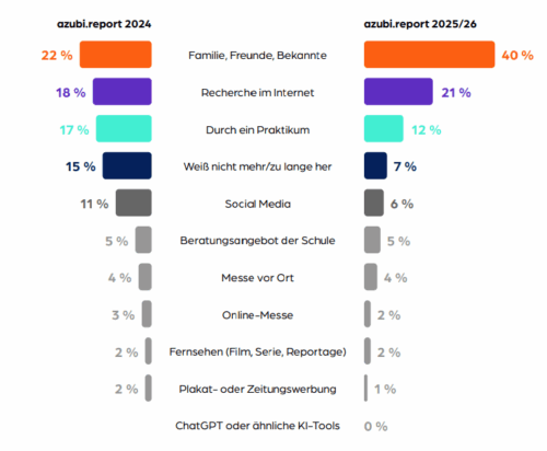 Vergleich 2024 und 2025/26: 40 % der Auszubildenden wurden durch Familie, Freunde oder Bekannte erstmals auf ihren Beruf aufmerksam, 21 % durch Internetrecherche und 12 % durch ein Praktikum.